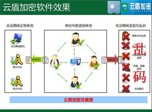 云盾加密軟件 構筑網絡安全新防線，引領信息安全軟件開發新趨勢